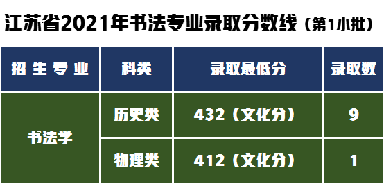 2022届艺术生如何备考南京艺术学院，艺术类专业录取分数线分析