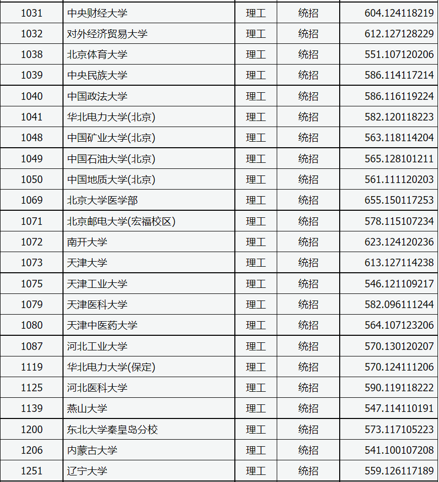 山西本科一批投档线，南开+电子科大+中坚九校数据大比拼
