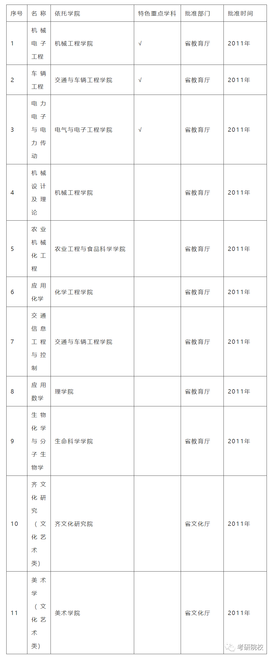 「院校盘点」山东理工大学考研信息汇总