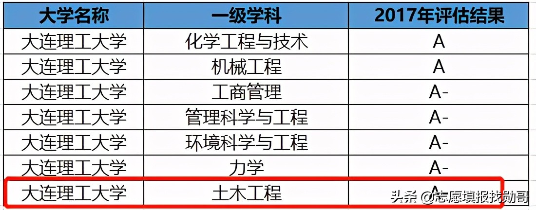985理工强校：大连理工大学，这个A类专业，在多省份低分录取