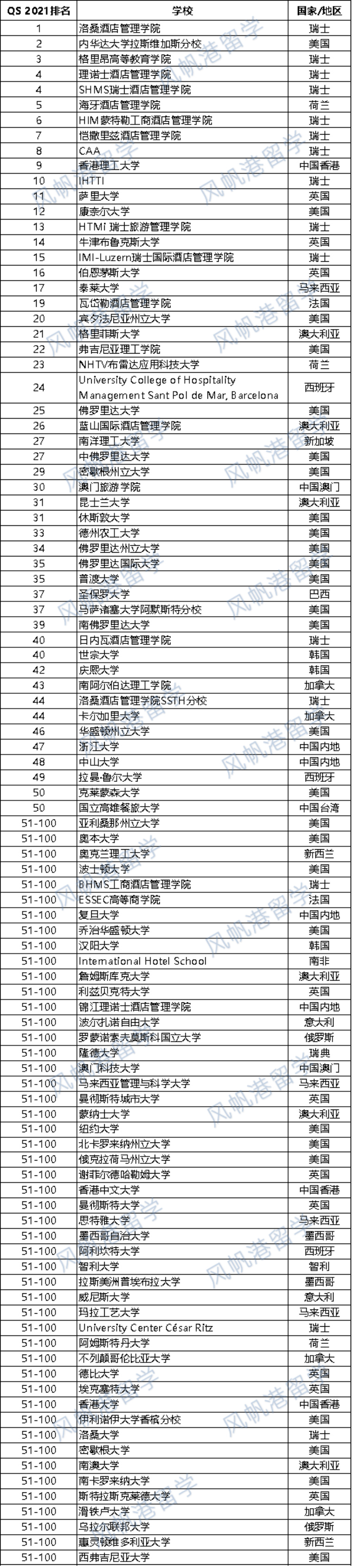 深度解读 | 2021 QS酒店管理院校排名，不能忽视的重点