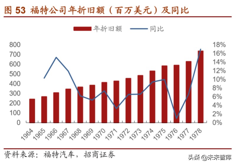 福特汽车深度解析