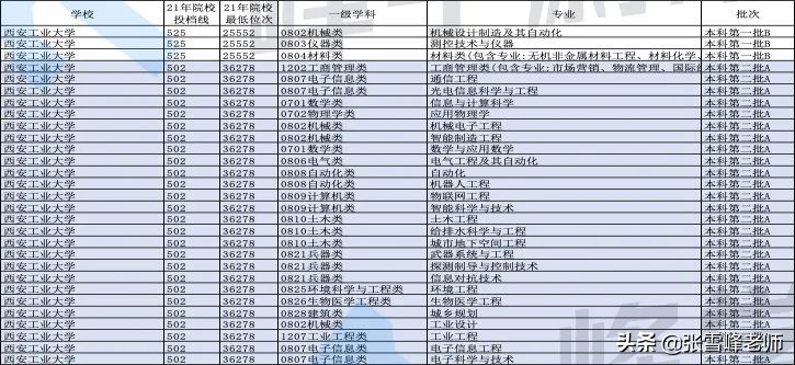 強烈推薦這7所寶藏大學！包含西安工業大學、中北大學等大學…