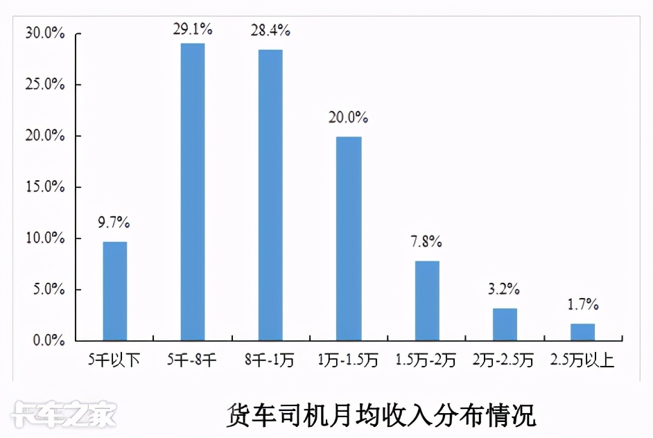 60%卡车司机月收入超8000元，你达标了吗？