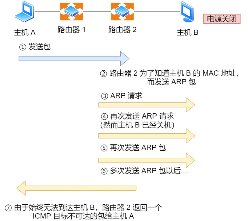 IP 网络基础知识全解，网关、DNS、子网掩码、MAC地址、IPV6大总结