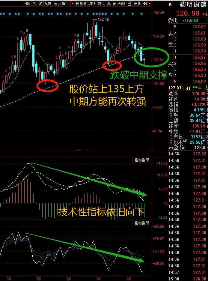 管他CXO还是CRO，管他葛兰还是赵蓓，医药医疗行情这样走