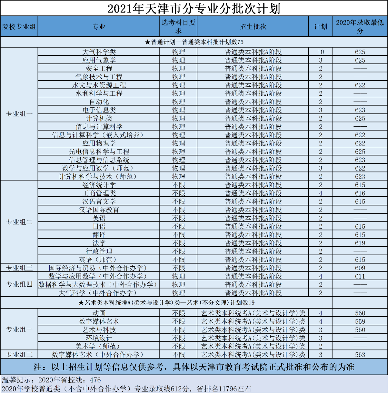 南京信息工程大学2021年分省招生计划、往年分数来啦！