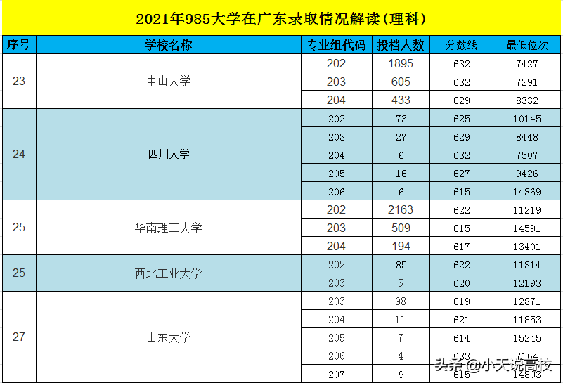 广东：2021年985大学理科录取解读，8332名可以读中山大学