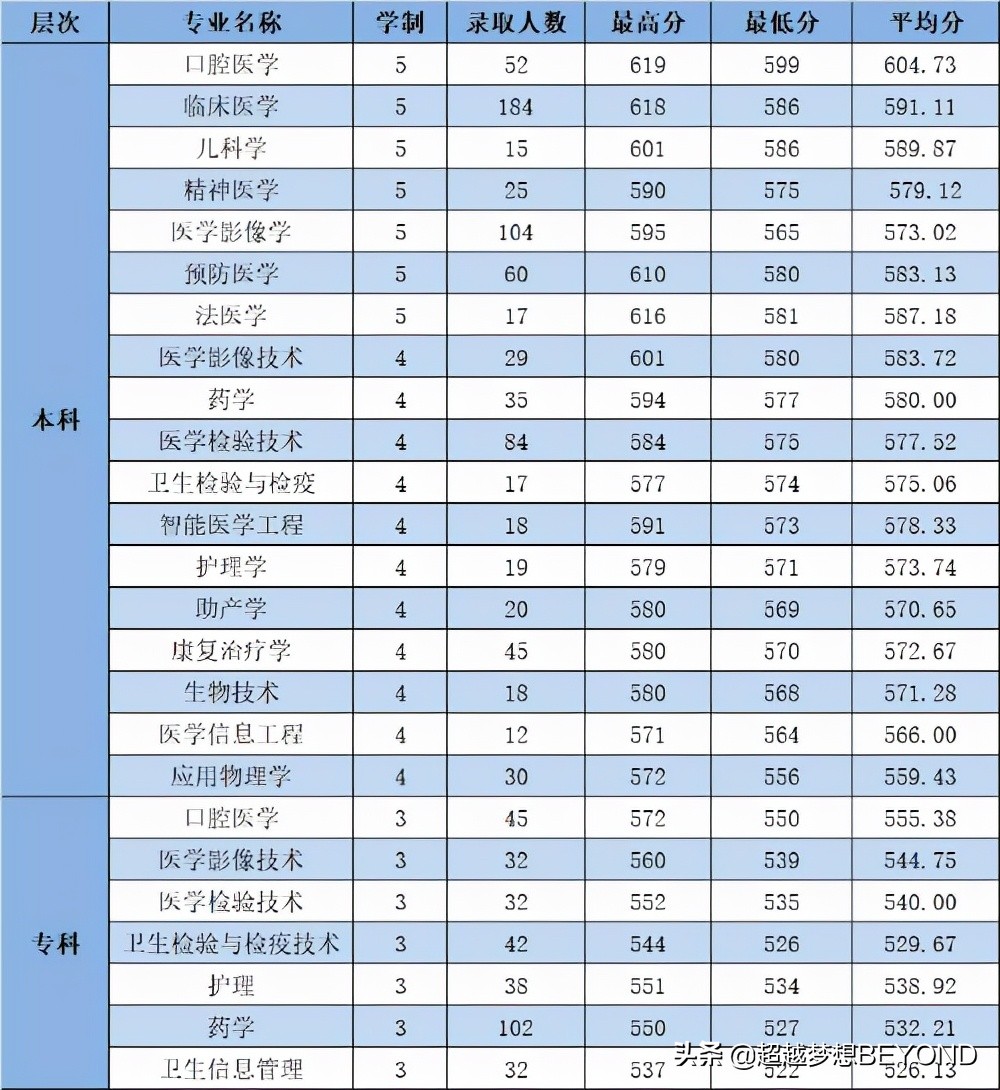 杭州医学院2021年浙江省本科、专科各专业录取分数