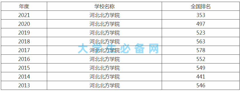 虽是医药院校，却未用医疗卫生命名的大学——河北北方学院