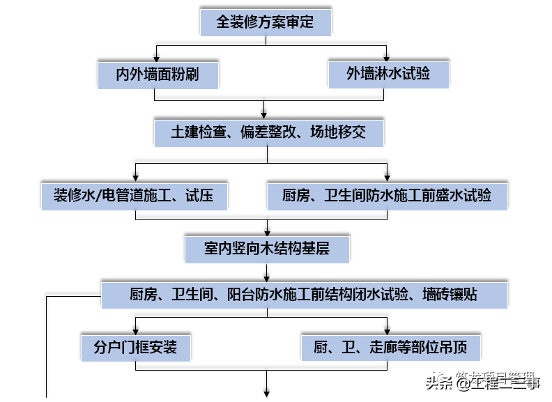 大趋势！全装修工程管理流程及阶段性管控要点，该学习了！