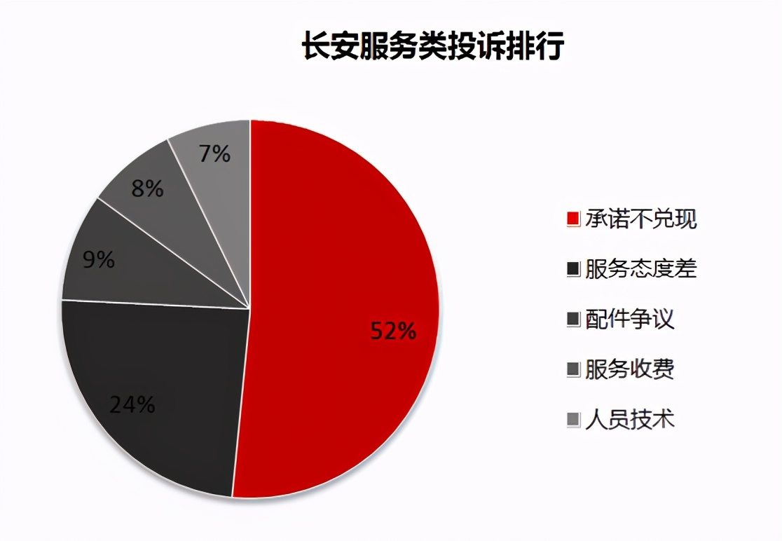 自主吉利/长城/长安三强售后服务投诉分析