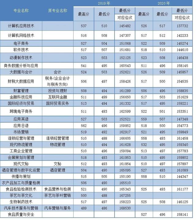 浙江二段生：2020年41所省内高职院校分专业录取分数线来了