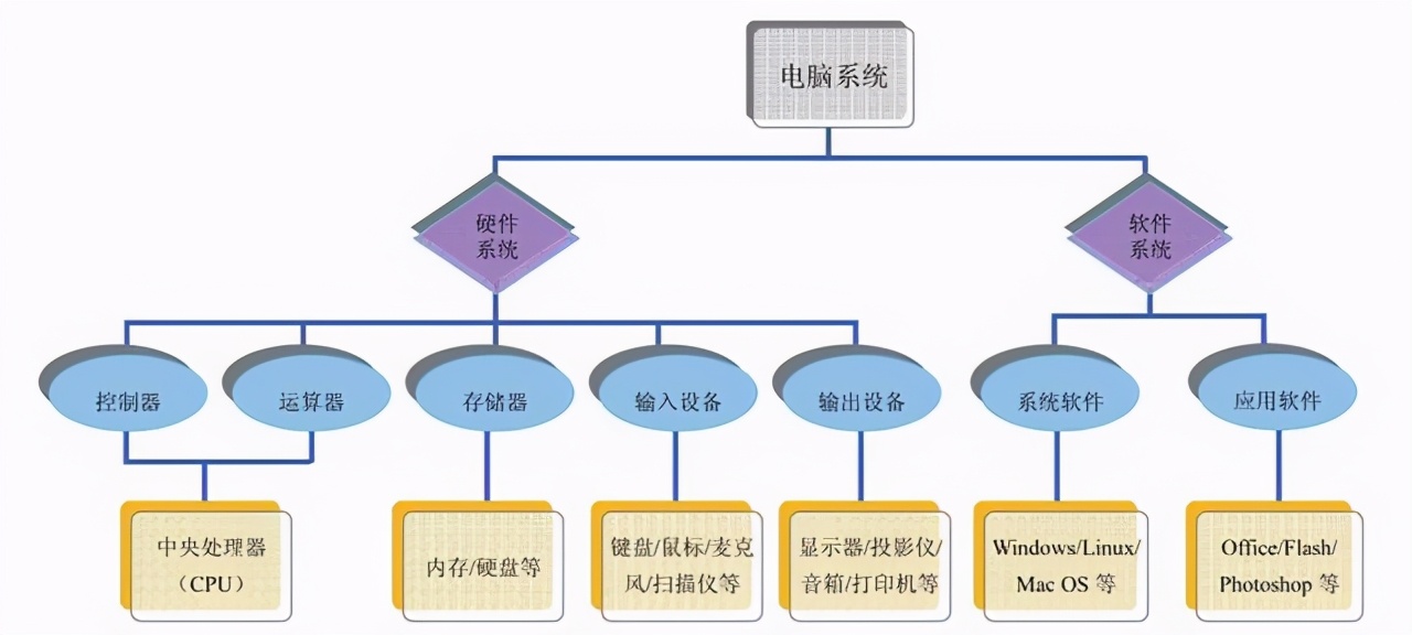 新手学电脑，如何正确认识电脑系统，电脑的四大分类