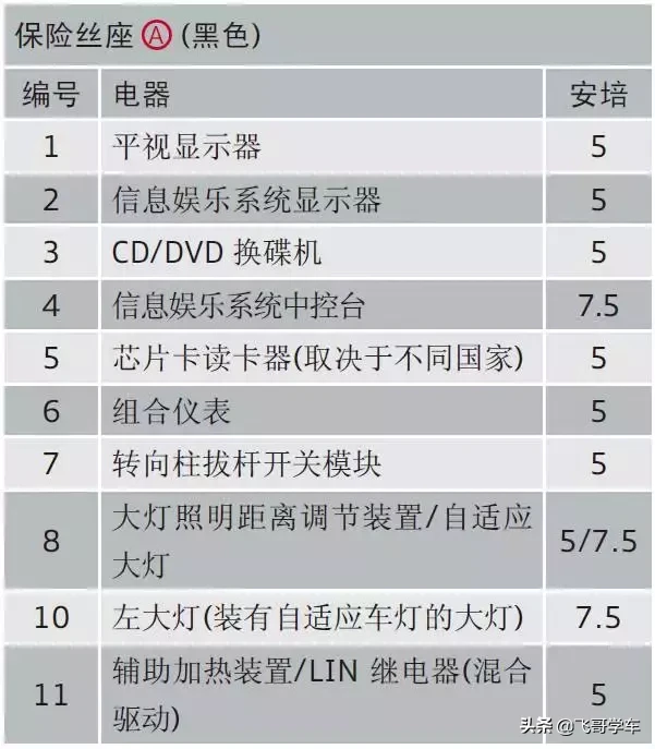 奥迪A3.A4.A5.A6.A8系列全部车型常见车型保险丝位置功能说明