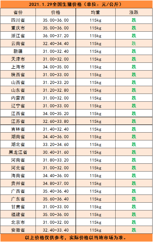 鸡蛋跌破4元！​猪价全线下滑！玉米又降了！会出现大跌吗？