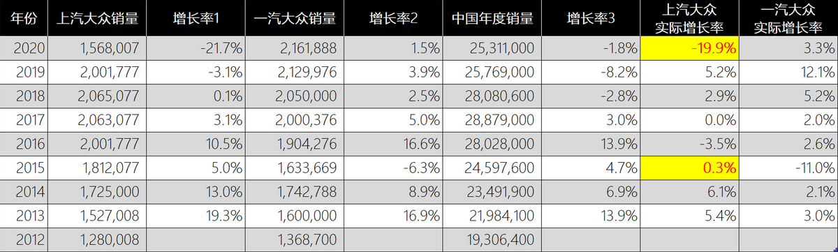 上汽大众的“衰落”，到底是陈贤章的战略失误，还是大势所趋？