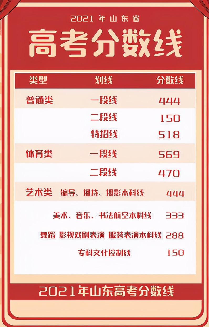 山东省2021高考分数线公布！中国石油大学（华东）近3年录取分数线看这里！