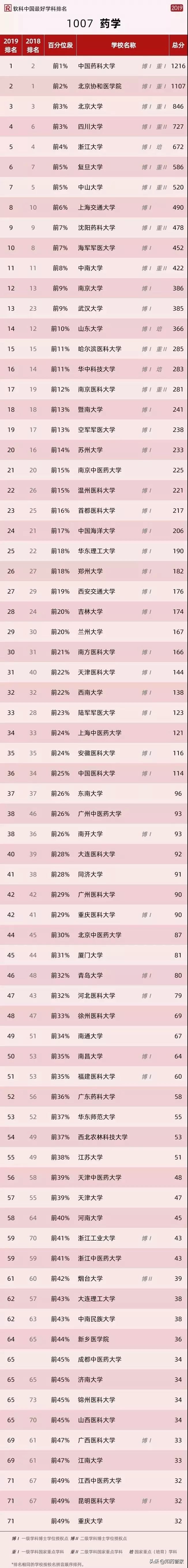 药学专业排名今日公布，71所高校上榜
