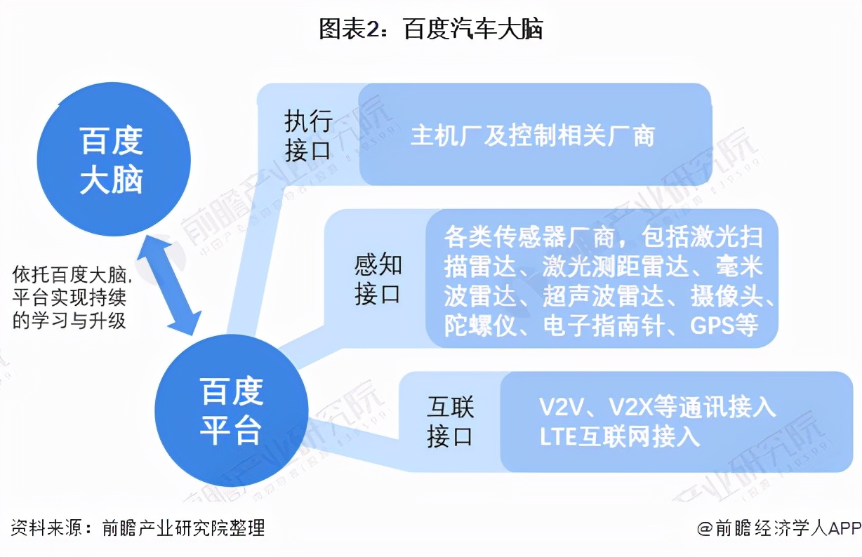 干货！2021年中国智能网联汽车行业龙头企业分析——百度阿波罗