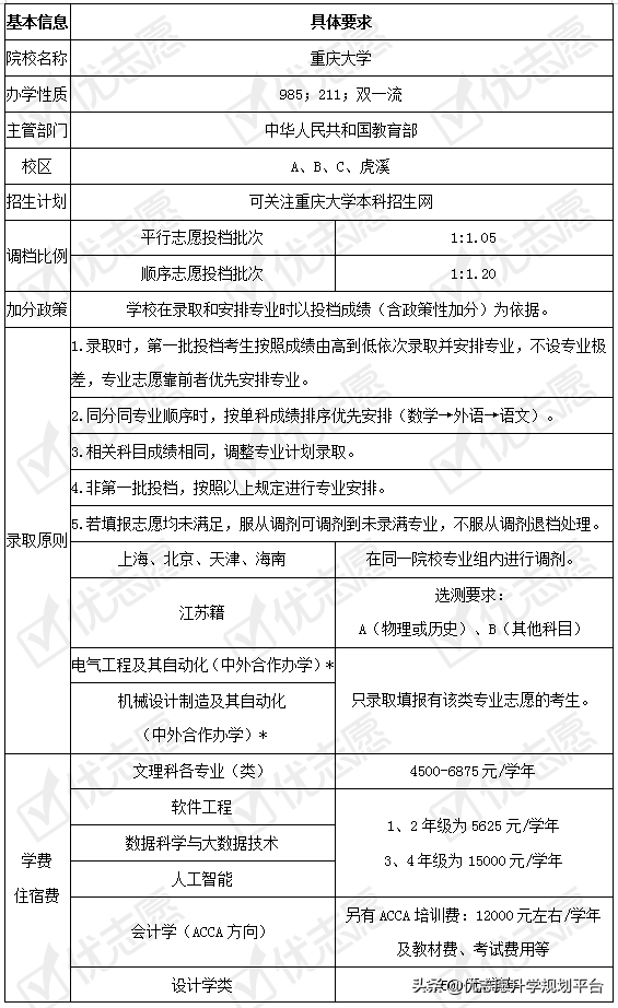 填志愿必看｜重庆大学2020年招生政策解读来了！附专业盘点