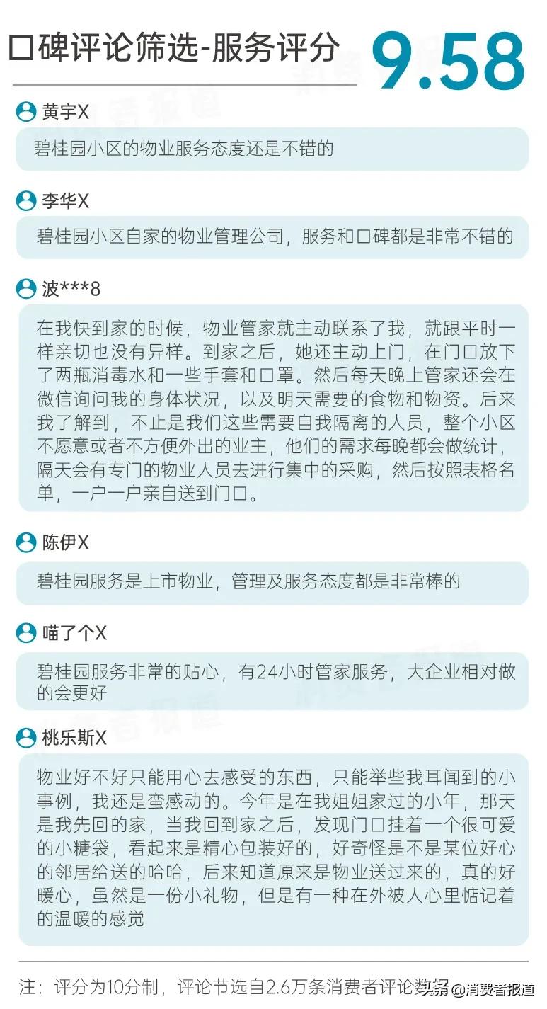 碧桂园服务调查报告：超9成业主对“服务力”表示满意，口碑得97%好评