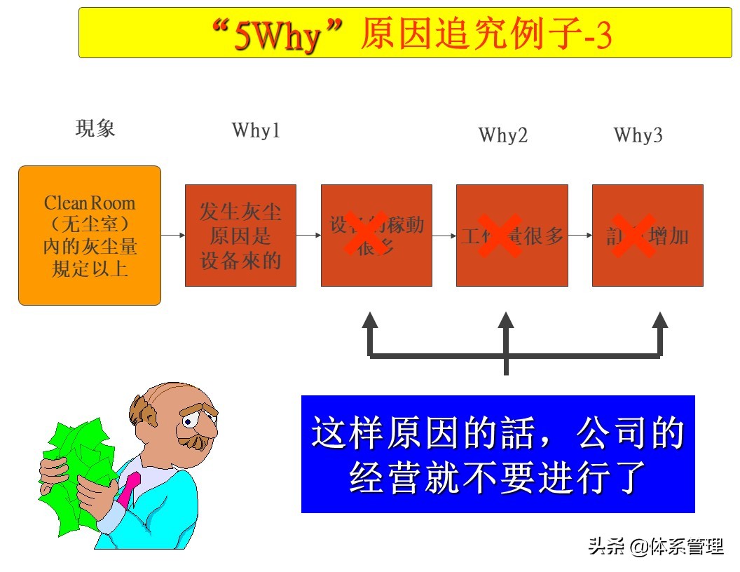 「体系管理」5W问题分析法ppt