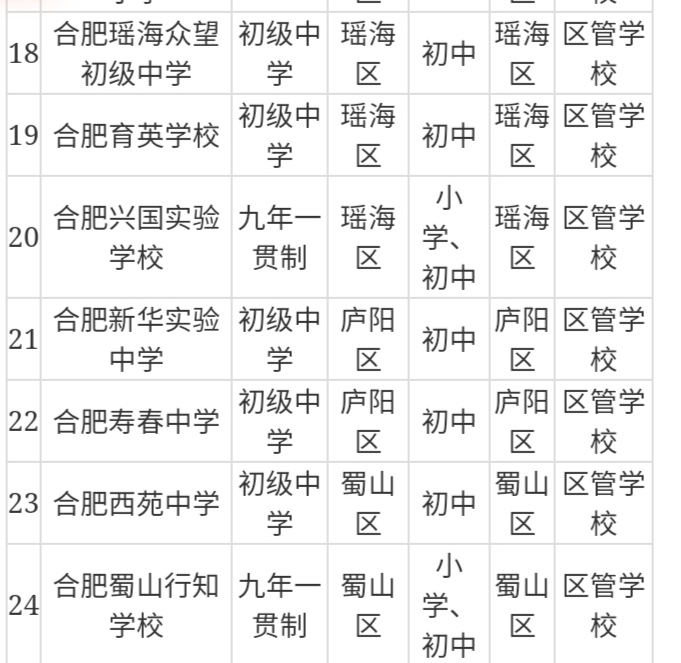 27所民办初中仅有一成完成首轮招生计划，合肥民办初中真的降温了