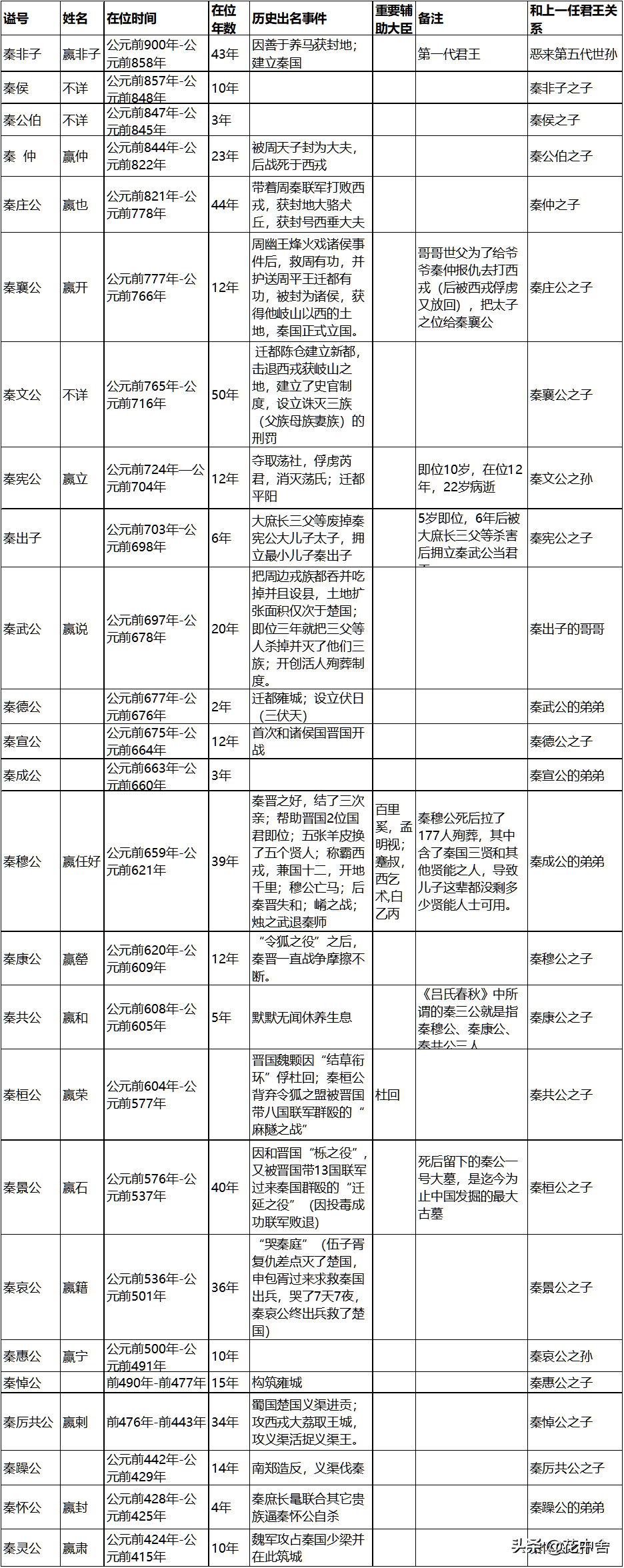 春秋战国-秦国历代君王列表(全)