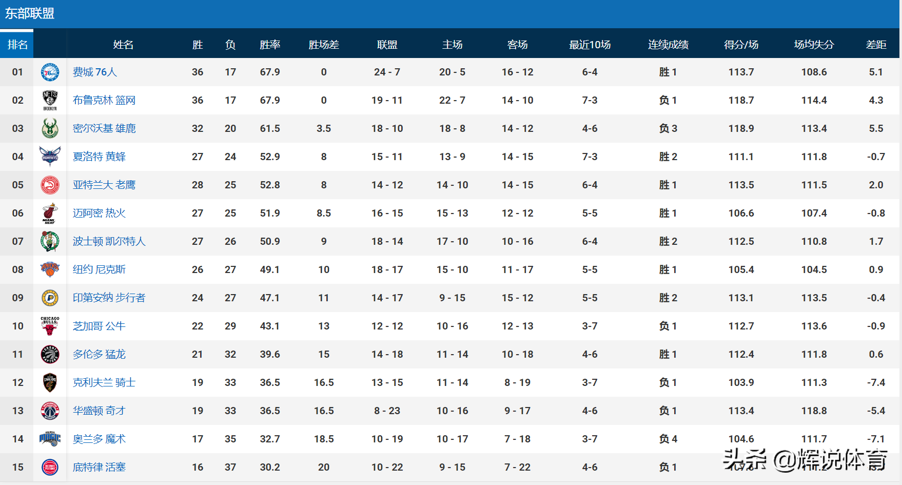 nba的东部球队有哪些(NBA东部最新排名，76人重回东部第一，黄蜂仍列东部第四)