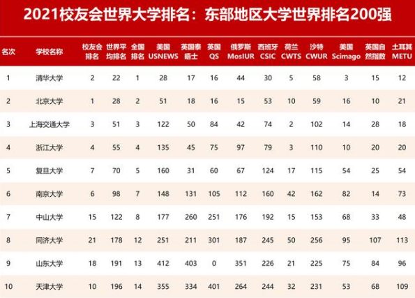 2021年国内东部地区高校排名，清华毫无悬念，天津大学表现优异