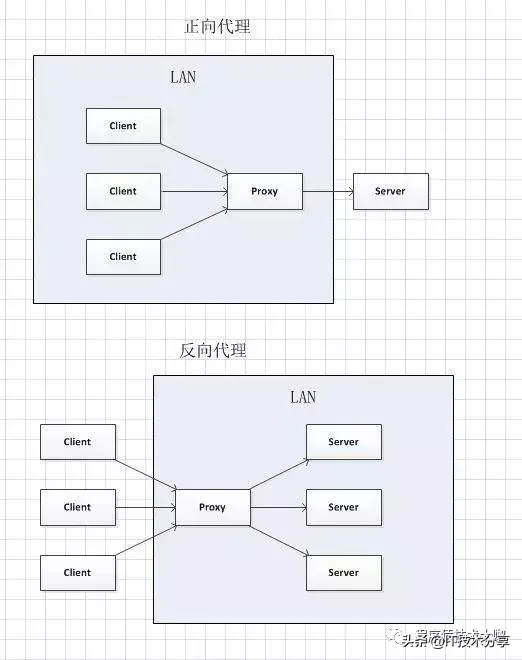 Nginx之反向代理，正向代理和反向代理什么区别？