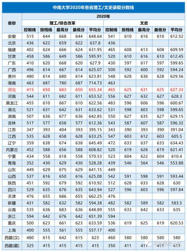 中南大学各省高考录取分数线，2021多少分能报？