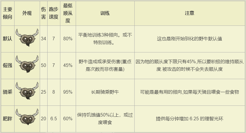 饥荒 野牛的介绍 驯服和圈养野牛的技巧