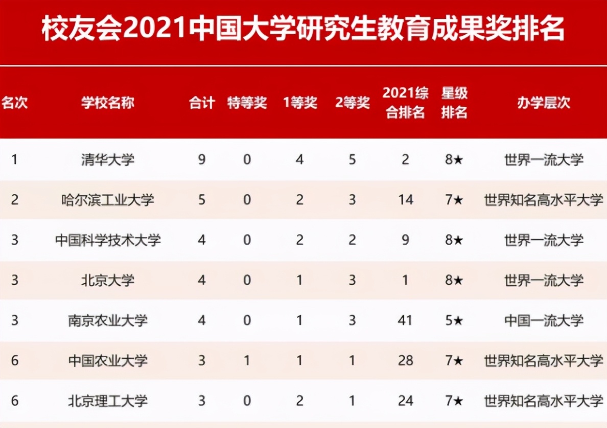 东北退步严重的大学，曾经能跻身全国前五，如今沦为双非院校