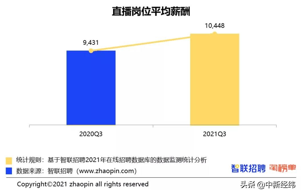 直播行业有多赚钱？报告：三季度平均薪酬突破万元