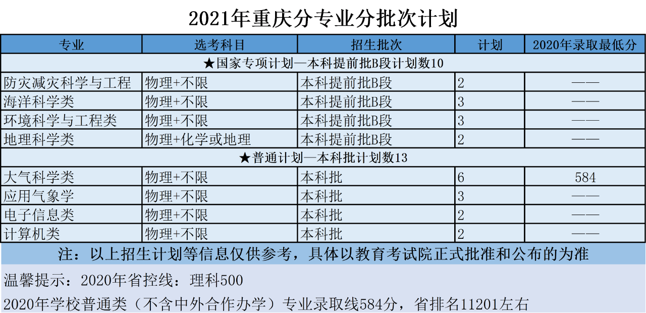 南京信息工程大学2021年分省招生计划、往年分数来啦！