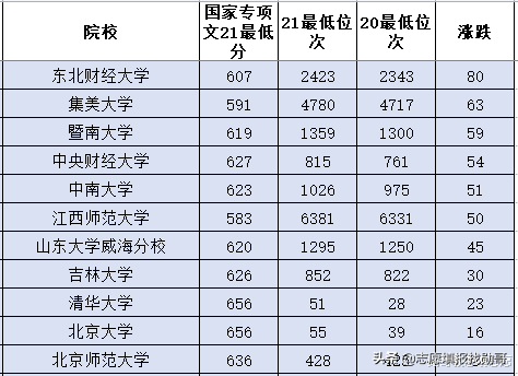 医学院校波动最大！2020-2021年国家专项录取数据对比分析