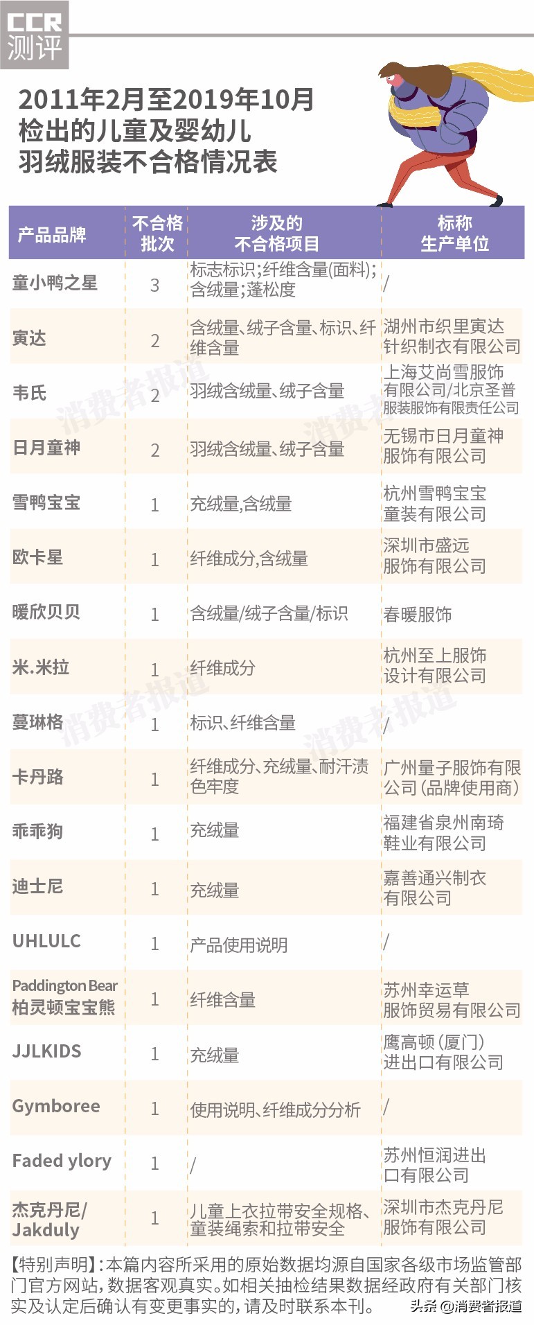 羽绒服抽检：不保暖成主因，鸭宝宝、雅鹿、波司登等上“黑榜”