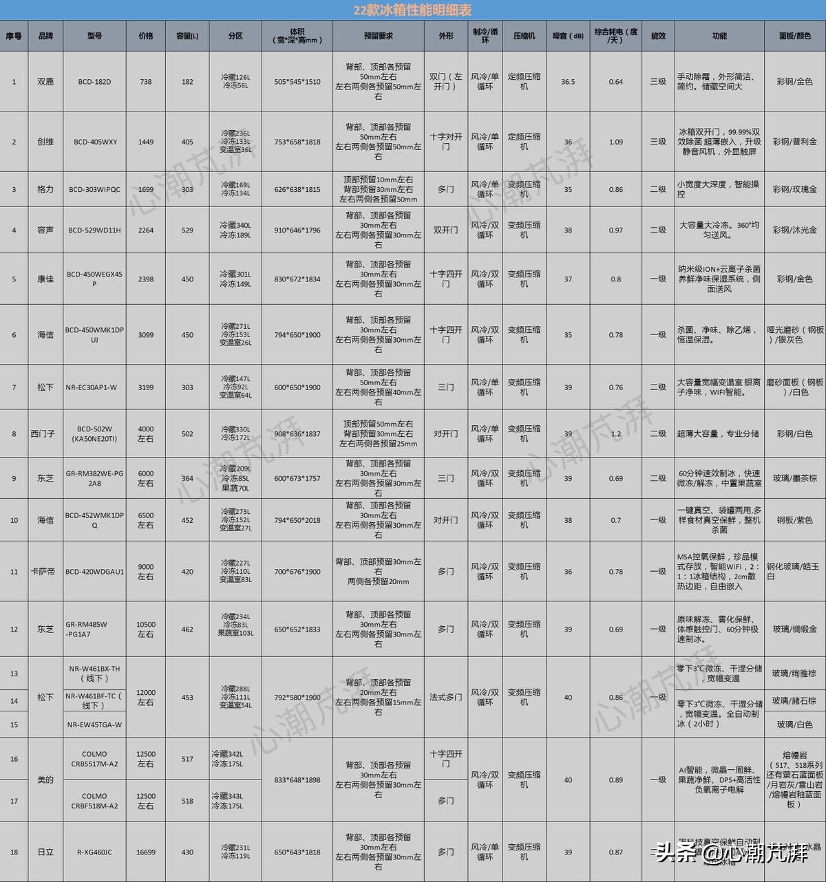 心心带你买冰箱—2021购买指南，从八百到二万，12个品牌18个清单