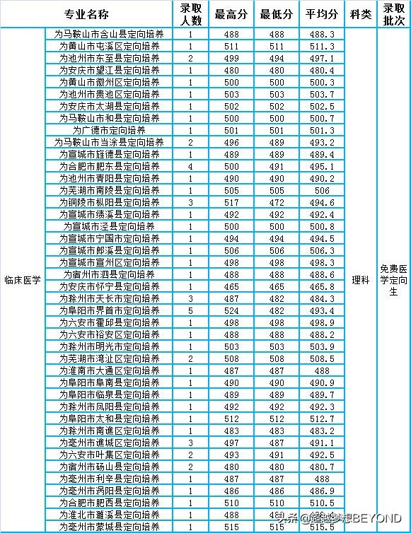 皖南医学院2021年安徽省本科各专业录取分数汇总