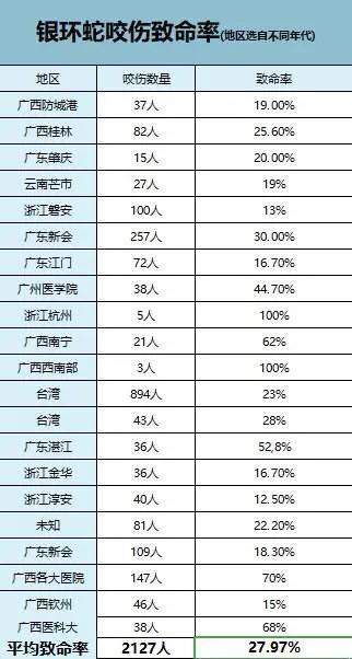 钓鱼人注意了，我国境内主要毒蛇品种及分布，附致命率