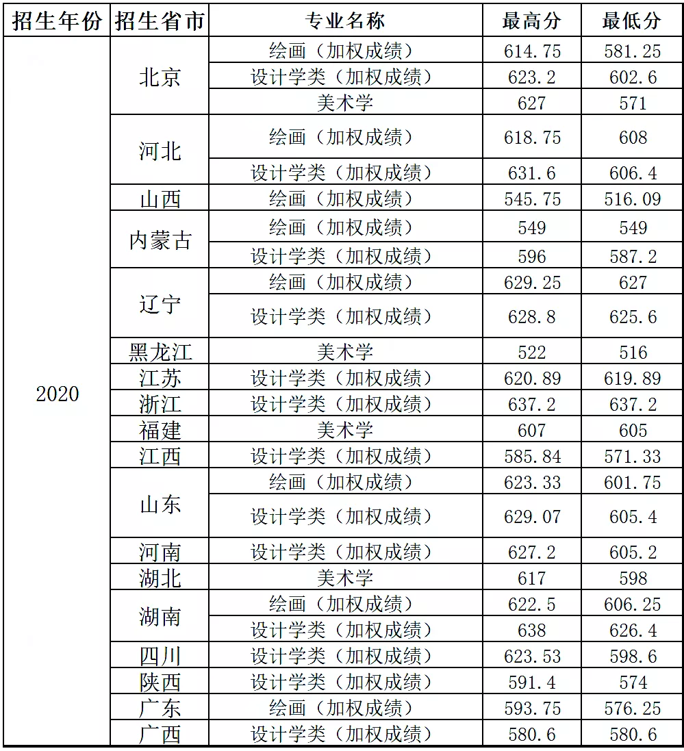 最新发布!211、985院校各省艺术类专业文化录取线大汇总