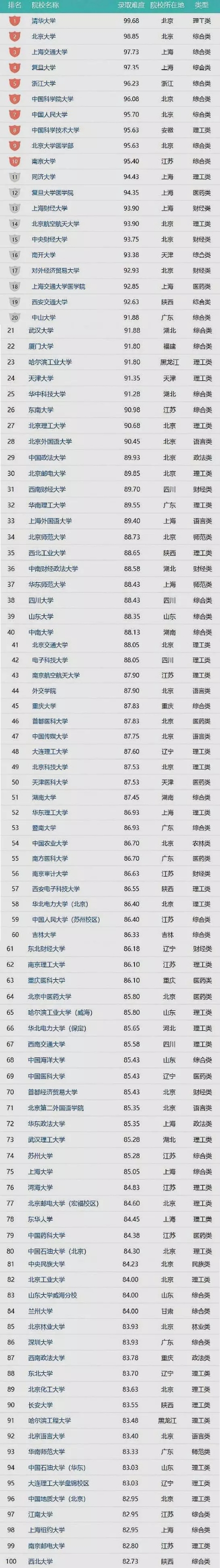 2020年考研院校难度排行榜top100！你认同吗？