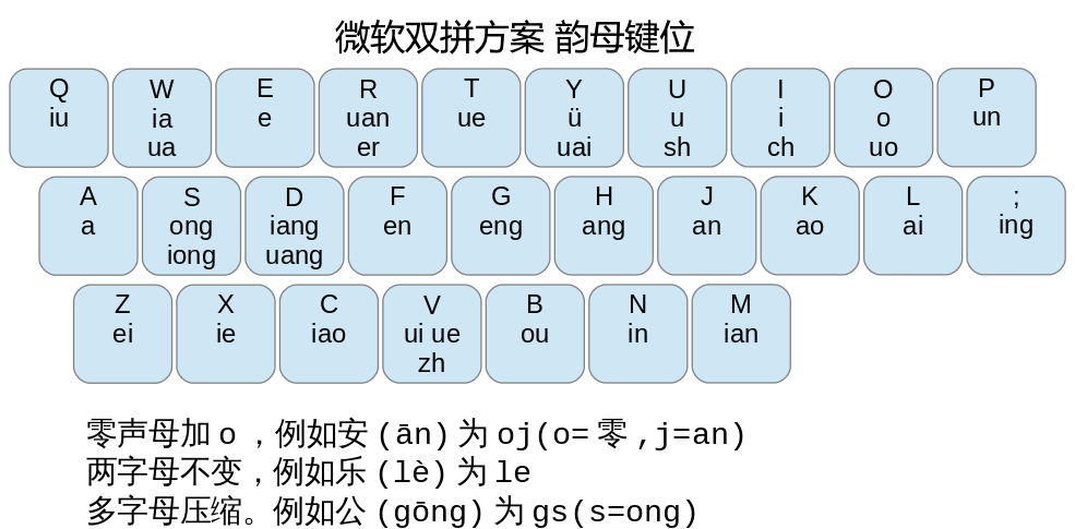 按照这个规律,我当初做了如下分类:双拼键位表先分开声母.