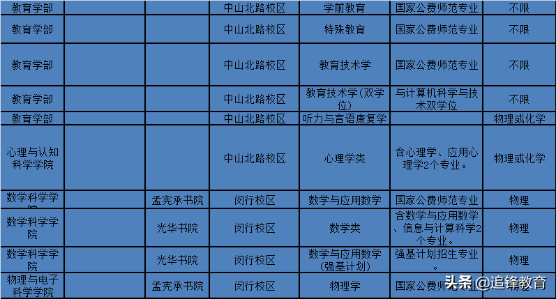 师范类专业选科要求篇2（华东师范大学）