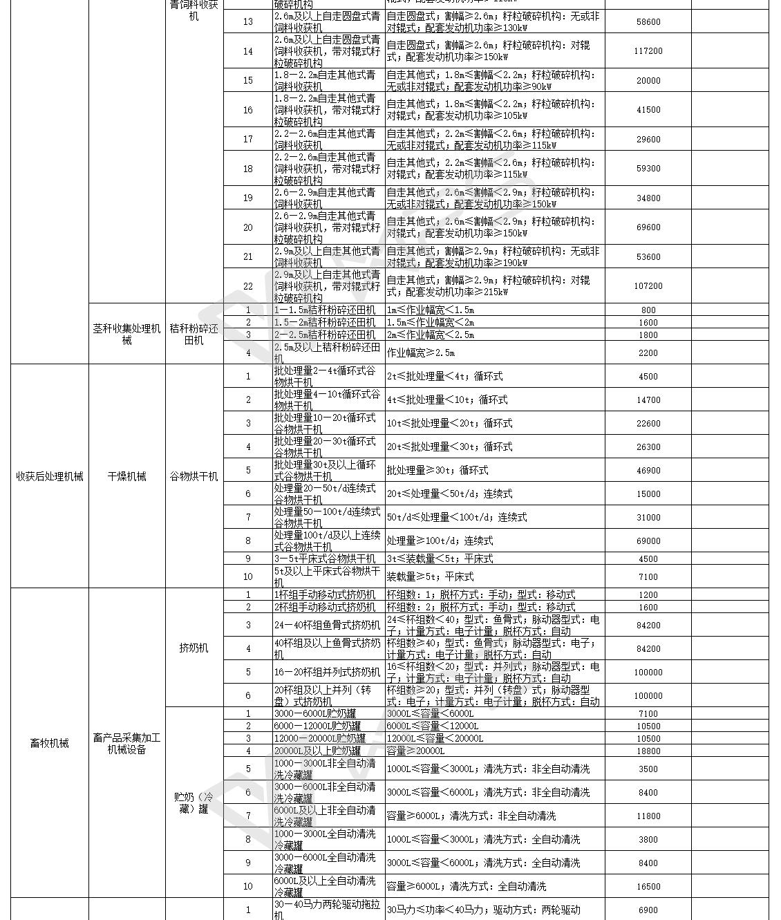 汇总│山东、湖南、贵州等省份新一轮农机补贴额一览表来了