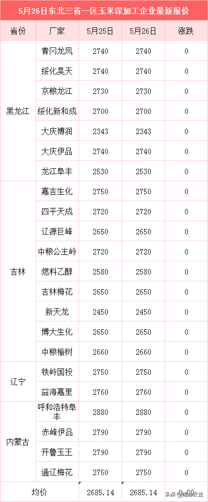 粮价肉价预警：新小麦迎抢粮，鸡蛋受节日需求向好，羊价跌回14元