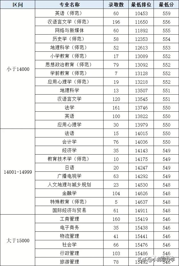 2021年广东高考录取分析：广州大学，师范类热门，土建类遇冷