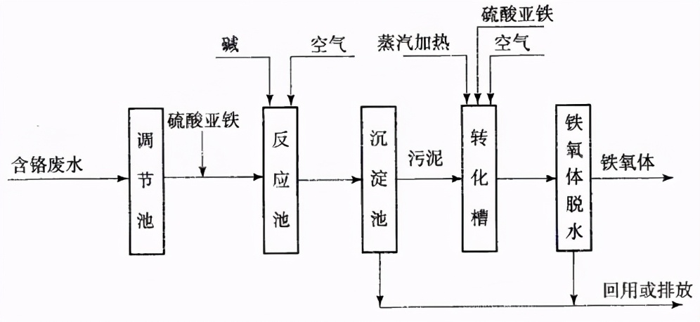 经典｜8大行业高难废水的特点及典型工艺流程